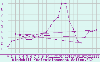 Courbe du refroidissement olien pour Valjevo