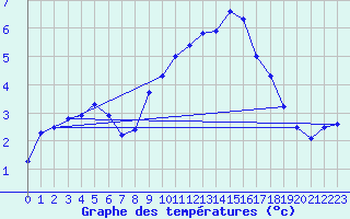 Courbe de tempratures pour Neu Ulrichstein
