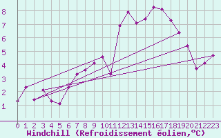 Courbe du refroidissement olien pour Bingley