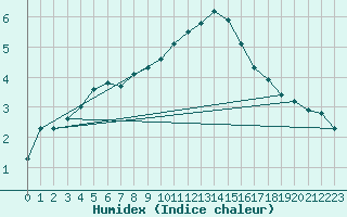 Courbe de l'humidex pour Gjilan (Kosovo)