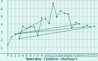 Courbe de l'humidex pour Somna-Kvaloyfjellet