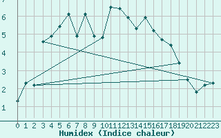 Courbe de l'humidex pour Pilatus
