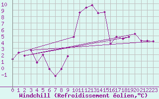 Courbe du refroidissement olien pour Nevers (58)