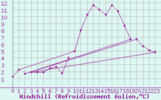 Courbe du refroidissement olien pour Lasfaillades (81)
