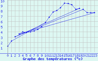 Courbe de tempratures pour Saint-Auban (04)