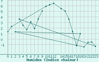 Courbe de l'humidex pour Montana