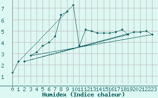 Courbe de l'humidex pour Fahy (Sw)