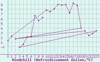 Courbe du refroidissement olien pour Torla-Ordesa El Cebollar