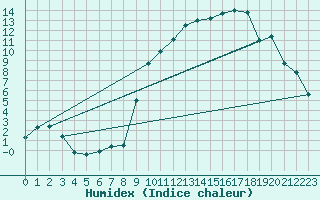 Courbe de l'humidex pour Coltines (15)