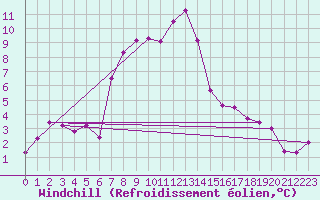 Courbe du refroidissement olien pour Paltinis Sibiu