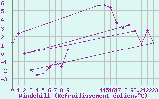 Courbe du refroidissement olien pour Alpinzentrum Rudolfshuette