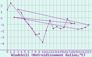 Courbe du refroidissement olien pour Warcop Range