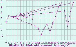 Courbe du refroidissement olien pour Montrodat (48)