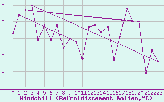 Courbe du refroidissement olien pour Les Eplatures - La Chaux-de-Fonds (Sw)
