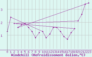 Courbe du refroidissement olien pour Argers (51)