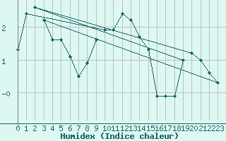 Courbe de l'humidex pour Guetsch