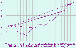 Courbe du refroidissement olien pour Luechow