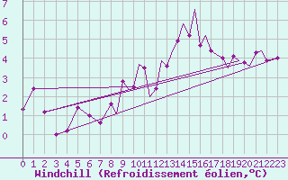 Courbe du refroidissement olien pour Odiham