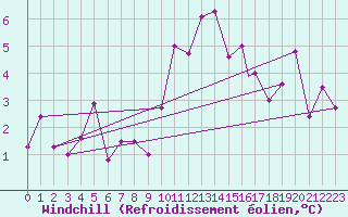 Courbe du refroidissement olien pour Reykjavik