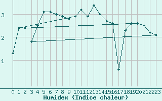 Courbe de l'humidex pour Ristna