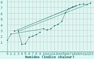 Courbe de l'humidex pour Luedenscheid