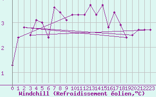 Courbe du refroidissement olien pour Andernach