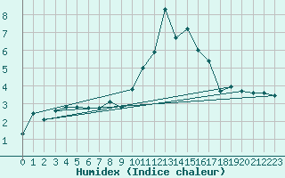 Courbe de l'humidex pour Gornergrat