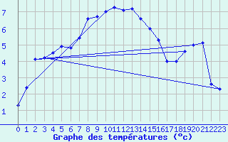 Courbe de tempratures pour Nottingham Weather Centre