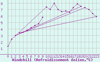 Courbe du refroidissement olien pour Molina de Aragn