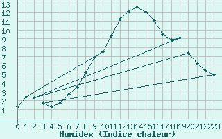 Courbe de l'humidex pour Haellum