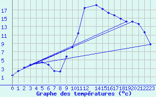 Courbe de tempratures pour Lans-en-Vercors (38)