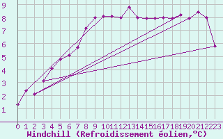 Courbe du refroidissement olien pour Landivisiau (29)