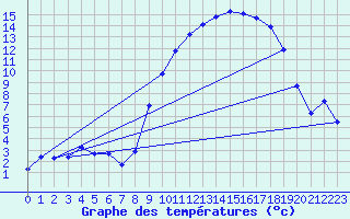 Courbe de tempratures pour Hestrud (59)