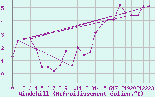 Courbe du refroidissement olien pour Saint-Hubert (Be)