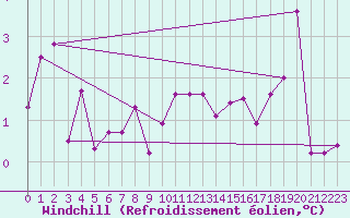 Courbe du refroidissement olien pour Gulbene