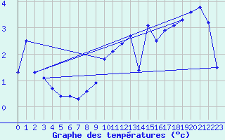 Courbe de tempratures pour Alberschwende