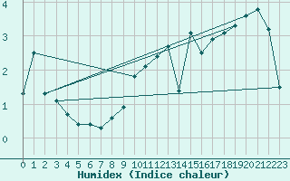 Courbe de l'humidex pour Alberschwende