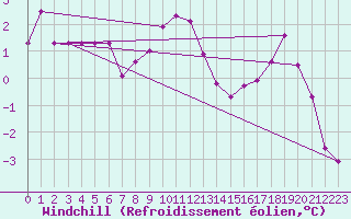 Courbe du refroidissement olien pour Hohenpeissenberg