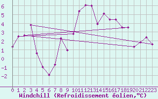 Courbe du refroidissement olien pour Glarus