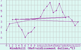 Courbe du refroidissement olien pour Corvatsch