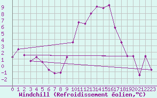 Courbe du refroidissement olien pour Embrun (05)