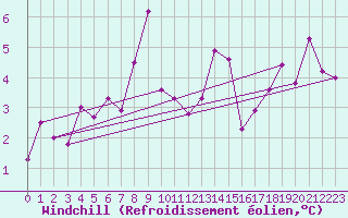 Courbe du refroidissement olien pour Fishbach