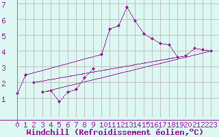 Courbe du refroidissement olien pour Feldkirch