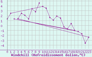 Courbe du refroidissement olien pour Dagloesen