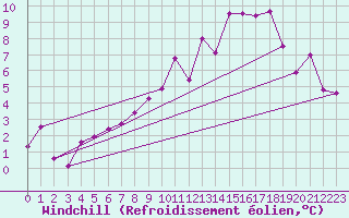 Courbe du refroidissement olien pour Mende - Chabrits (48)