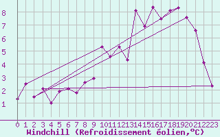 Courbe du refroidissement olien pour Epinal (88)