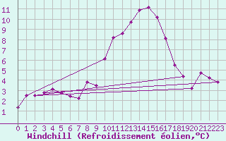 Courbe du refroidissement olien pour Grimentz (Sw)