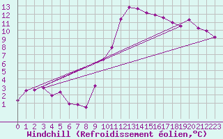 Courbe du refroidissement olien pour Madrid / Retiro (Esp)