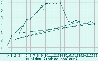 Courbe de l'humidex pour Storkmarknes / Skagen