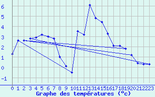 Courbe de tempratures pour Vanclans (25)